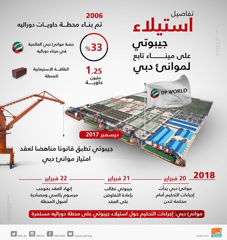 موانئ دبي تنفي تسوية نزاع دوراليه خارج المحكمة