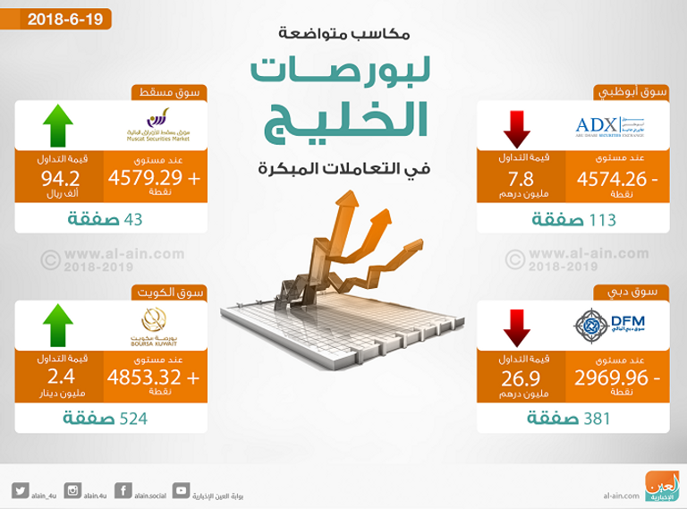 بورصات الخليج في التعاملات المبكرة
