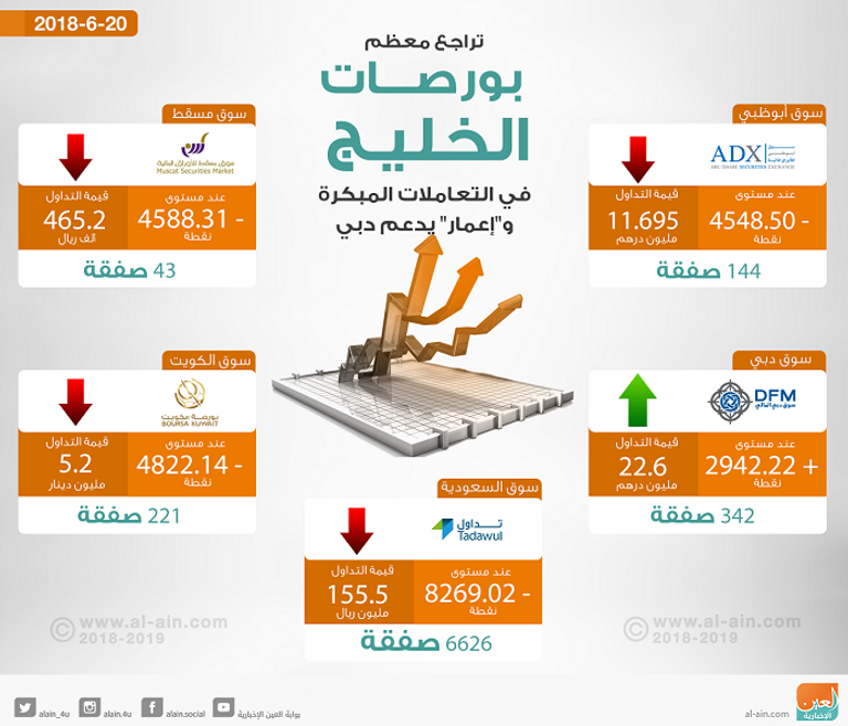 بورصات الخليج في التعاملات المبكرة