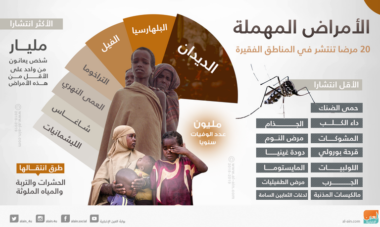  20 مرضا مهملا منتشراً في المناطق الفقيرة