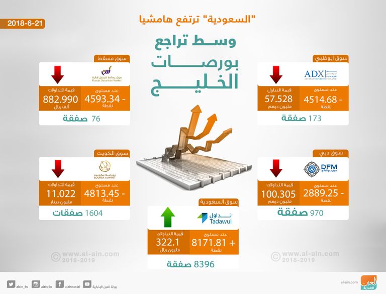 البورصة السعودية تصعد مستهل التعاملات