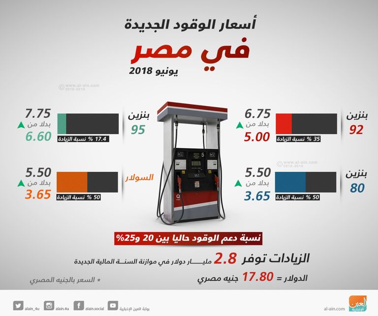 Ù…ØµØ± Ø­Ù‚ÙŠÙ‚Ø© Ø·Ø±Ø­ Ø¨Ù†Ø²ÙŠÙ† 87 ÙˆØªØ­Ø±ÙŠØ± Ø³Ø¹Ø± Ø§Ù„ÙˆÙ‚ÙˆØ¯ ÙƒÙ„ÙŠØ§