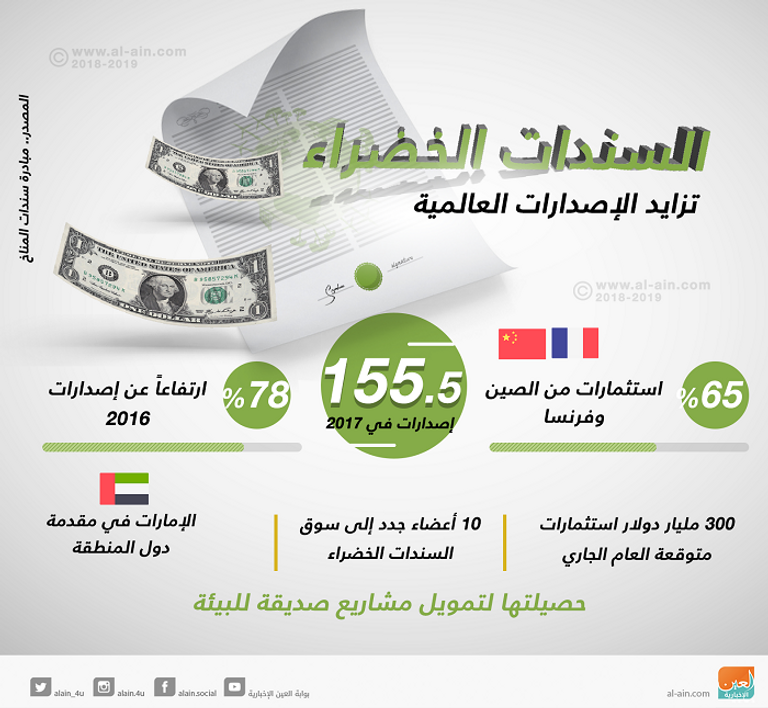 شركات تسعى للاستثمار في الطاقة النظيفة