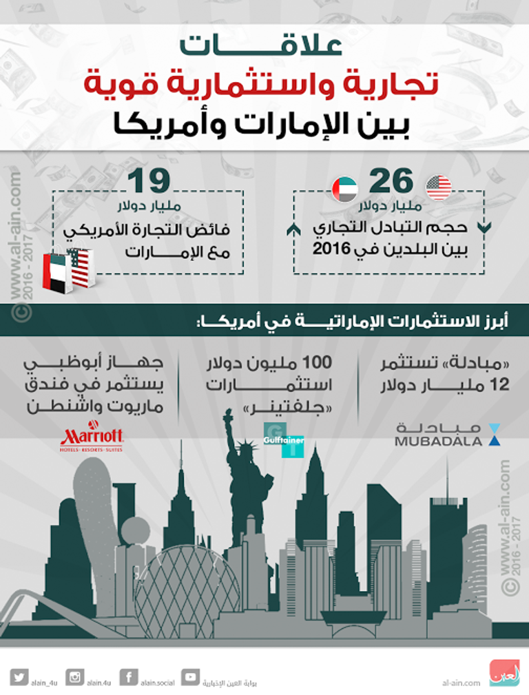 تضاعف التبادل التجاري بين الإمارات وأمريكا