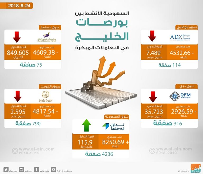 بورصات الخليج في التعاملات المبكرة