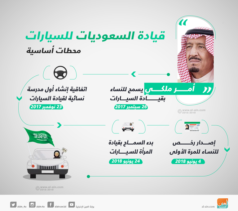 محطات أساسية في قرار قيادة السعوديات للسيارات