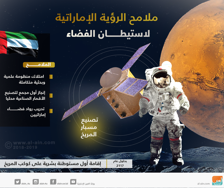 ملامح الرؤية الإماراتية لاستيطان الفضاء