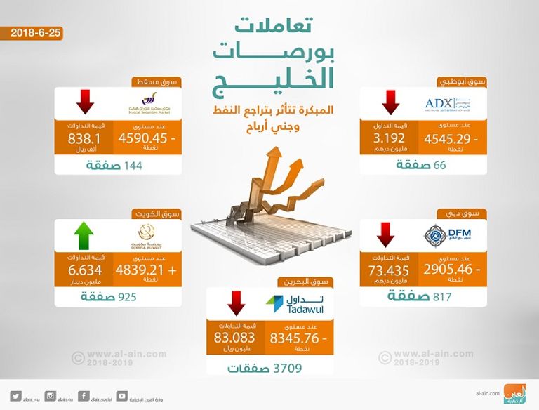 بورصات الخليج في التعاملات المبكرة