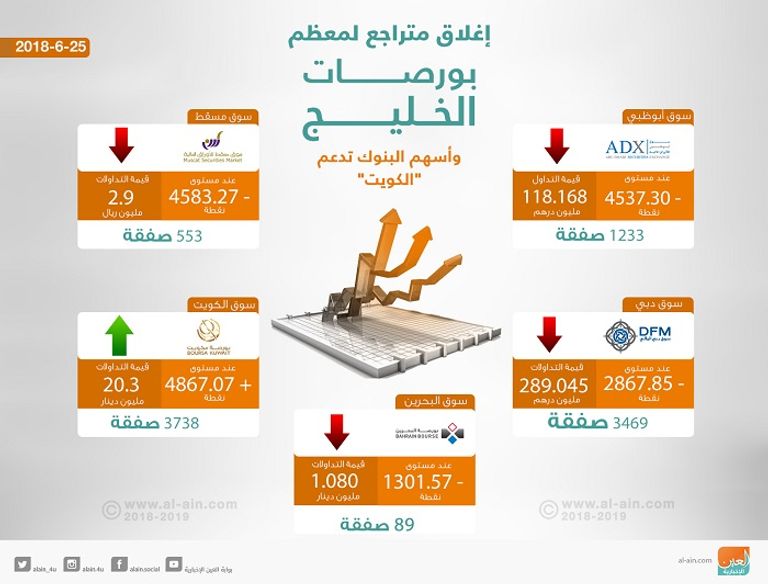 بورصات الخليج عند الإغلاق