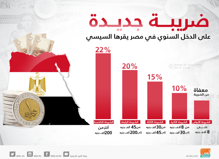 مصر  تعدل ضريبة الدخل