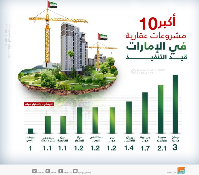 خريطة أكبر المشروعات العقارية في الإمارات