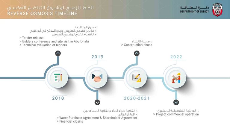 أبوظبي تعلن الشركات المؤهلة للمشاركة في مشروع "الطويلة"