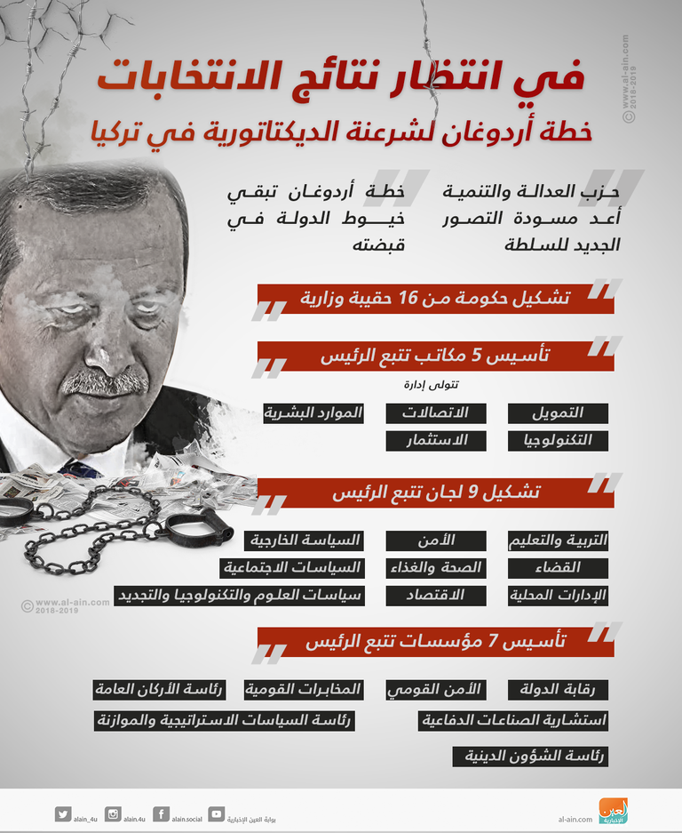 لأردوغان خطة لشرعنة الدكتاتورية في تركيا