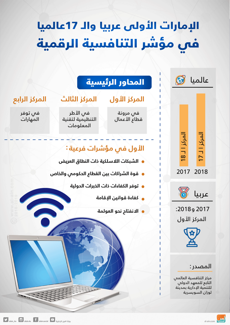 الإمارات تتقدم في مؤشر التنافسية الرقمية لعام 2018