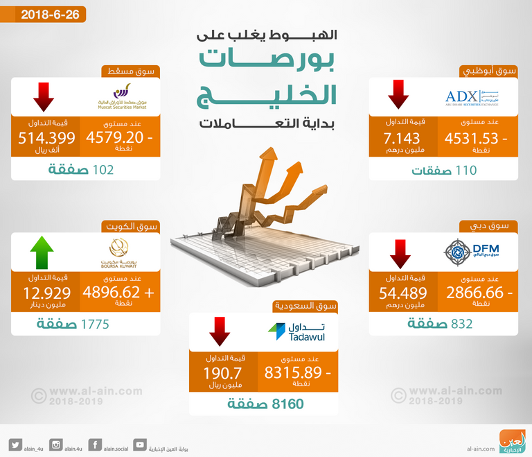 بورصة الكويت ترتفع مستهل التعاملات