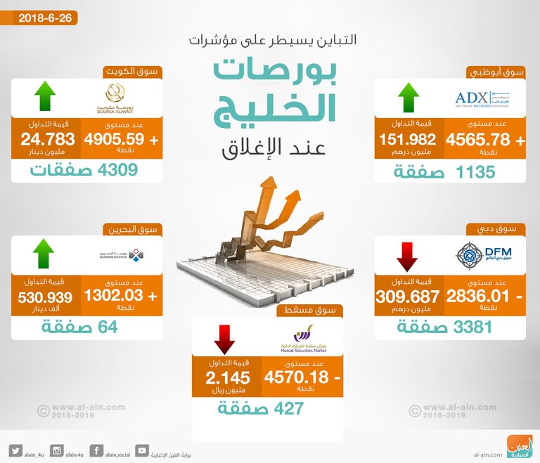بورصات الخليج تغلق على تباين