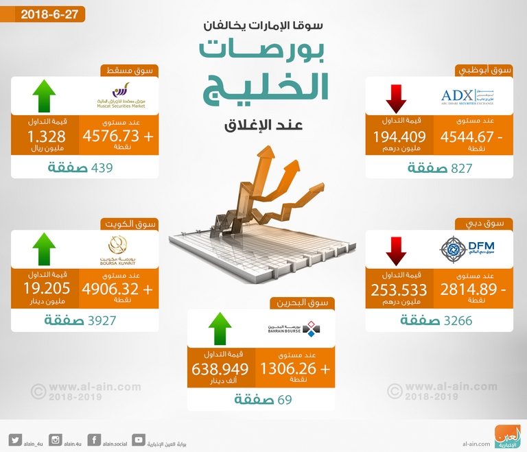 بورصات الخليج تصعد بشكل شبه جماعي