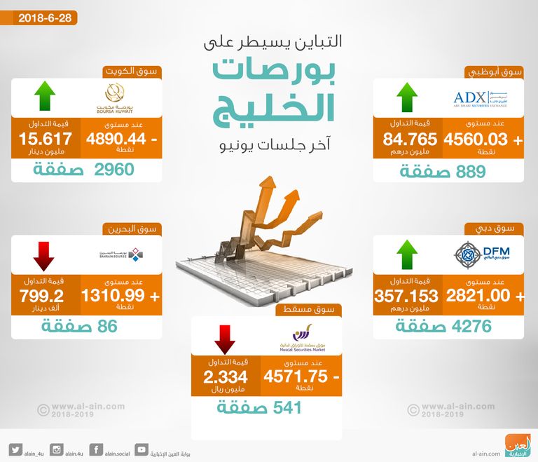 بورصات الخليج تصعد بشكل شبه جماعي آخر جلسات يونيو