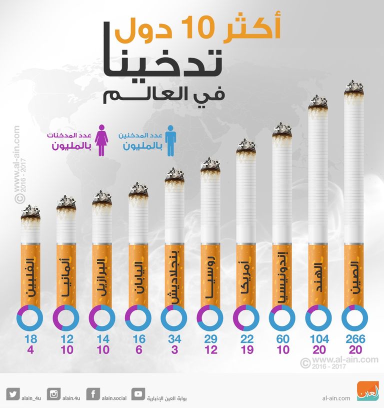 حظر التدخين في الصين يصل إلى ساحة القضاء