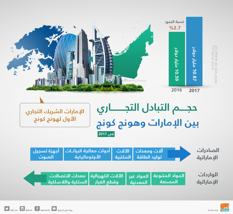 نمو التجارة بين الإمارات وهونج كونج