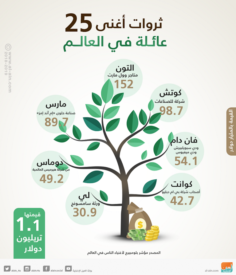 كم تبلغ ثروات أغنى 25 عائلة في العالم