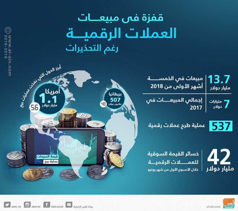 نمو مبيعات العملات الرقمية