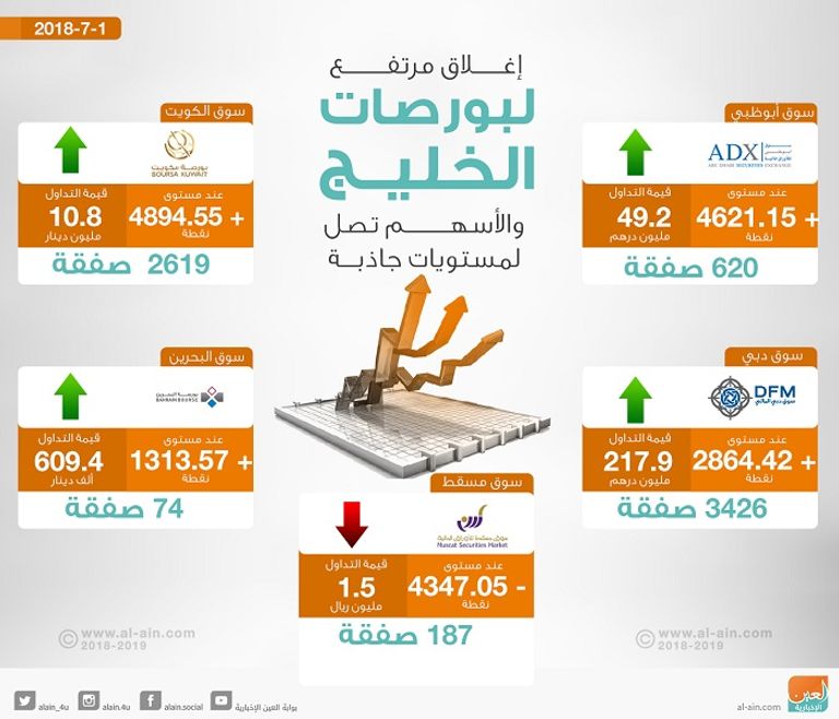 بورصات الخليج عند الإغلاق