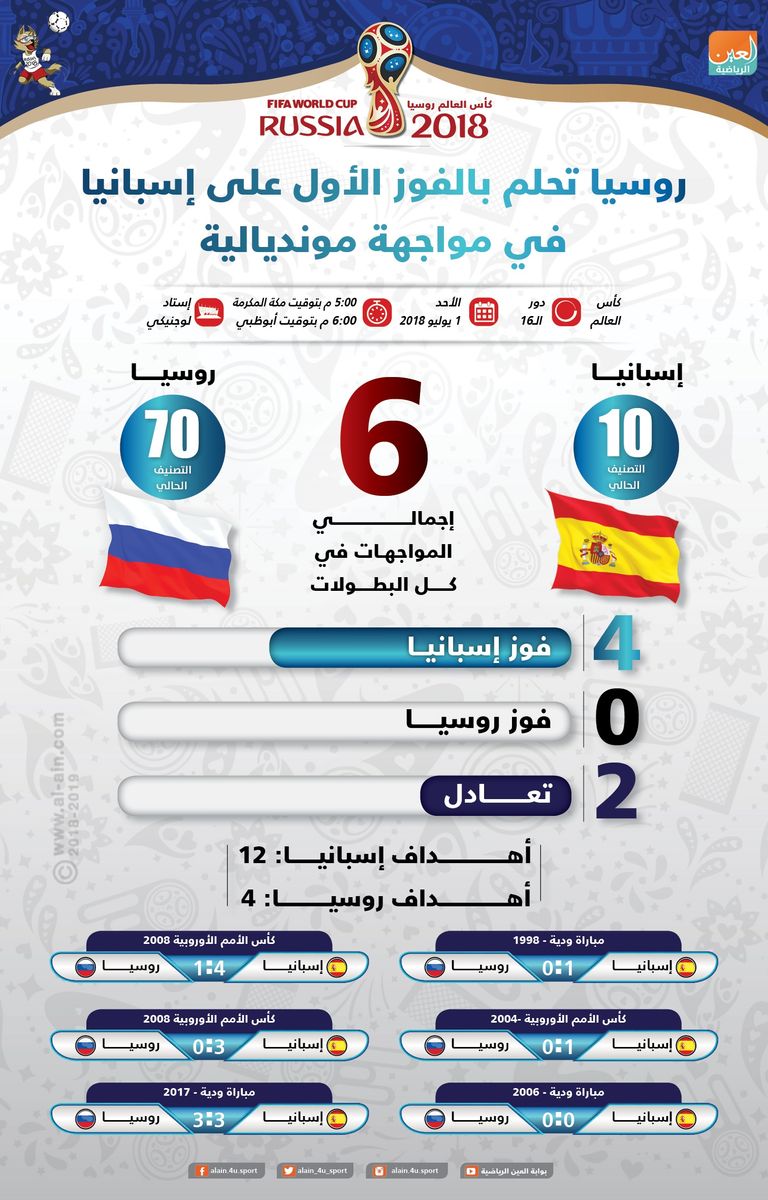 إنفوجراف .. روسيا تحلم بالفوز الأول على إسبانيا في مواجهة مونديالية