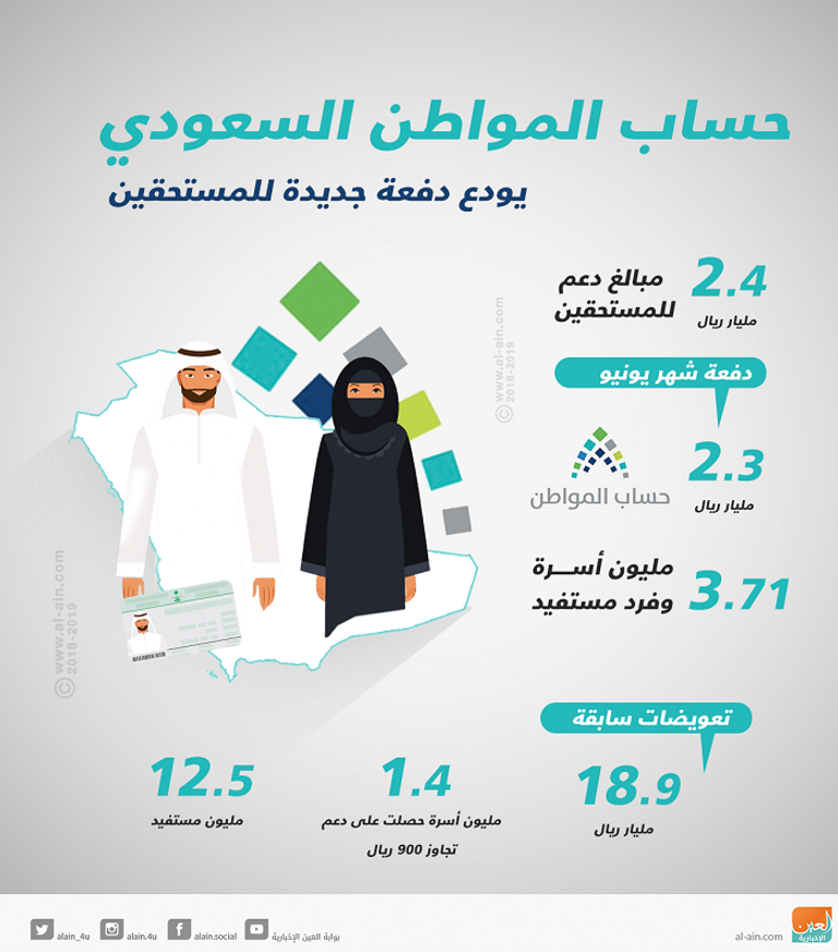 حساب المواطن أحد برامج التوزن المالي في السعودية