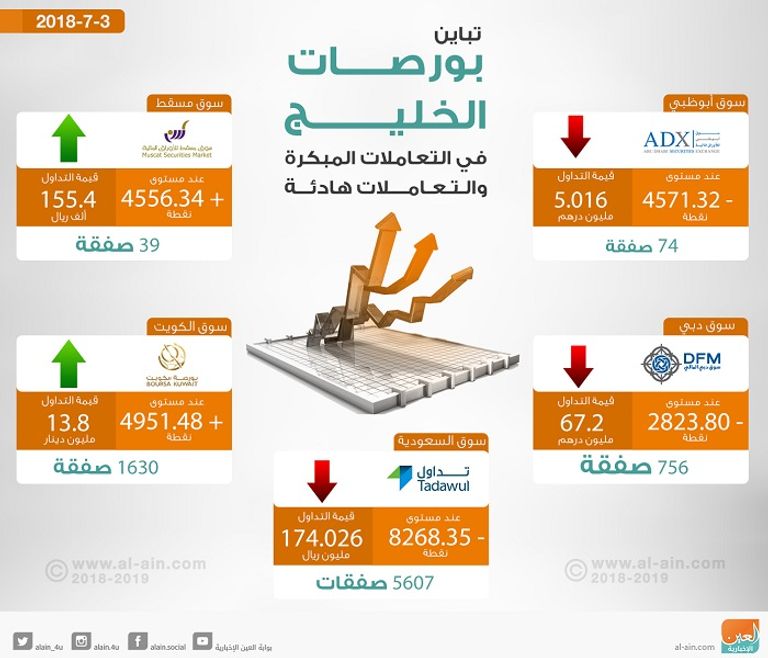 بورصات الخليج في التعاملات المبكرة