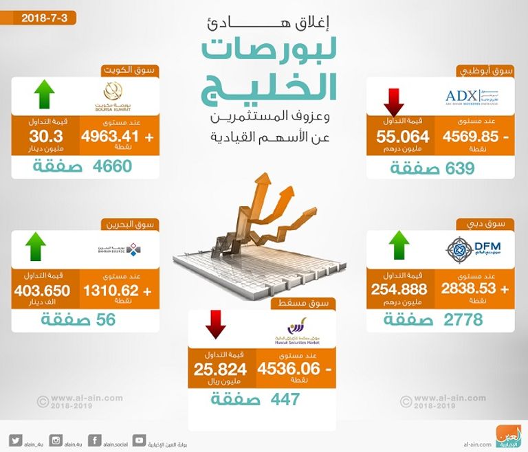 بورصات الخليج عند الإغلاق