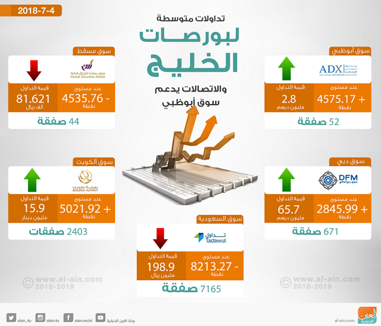 بورصات الخليج في التعاملات المبكرة