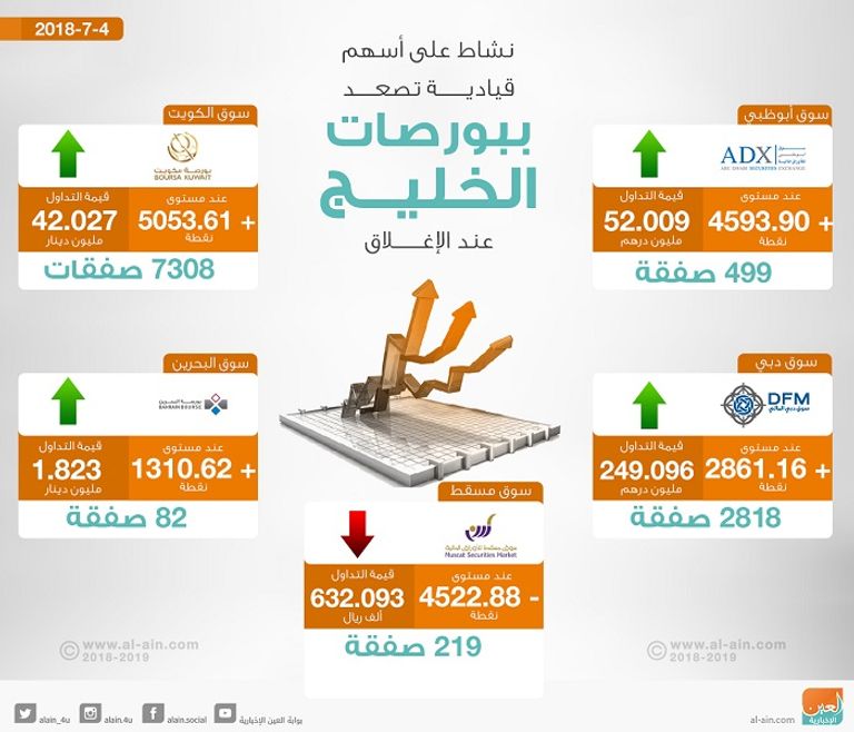 بورصات الخليج عند الإغلاق