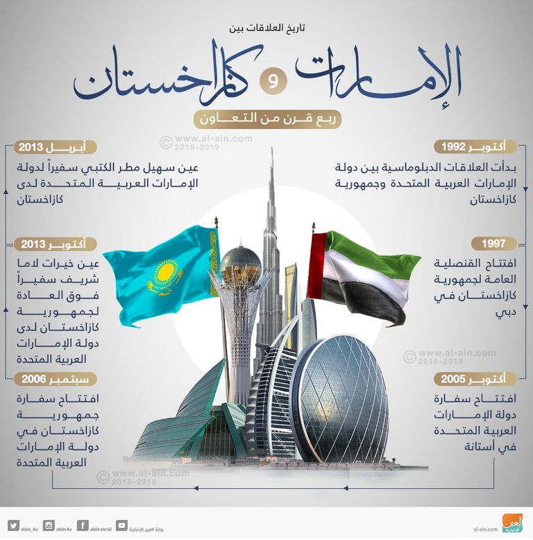 الإمارات وكازاخستان ربع قرن من التعاون المثمر الشيخ محمد بن زايد ورئيس كازاخستان نور سلطان نزار باييف