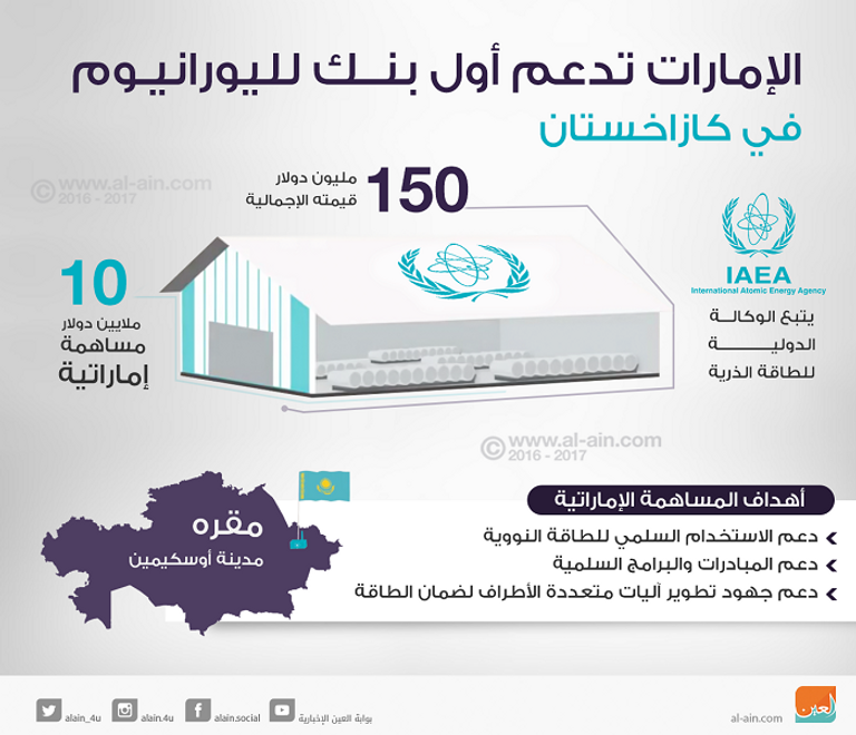 الإمارات تدعم أول بنك لليورانيوم في كازاخستان الشيخ محمد بن زايد ورئيس كازاخستان نور سلطان نزار باييف
