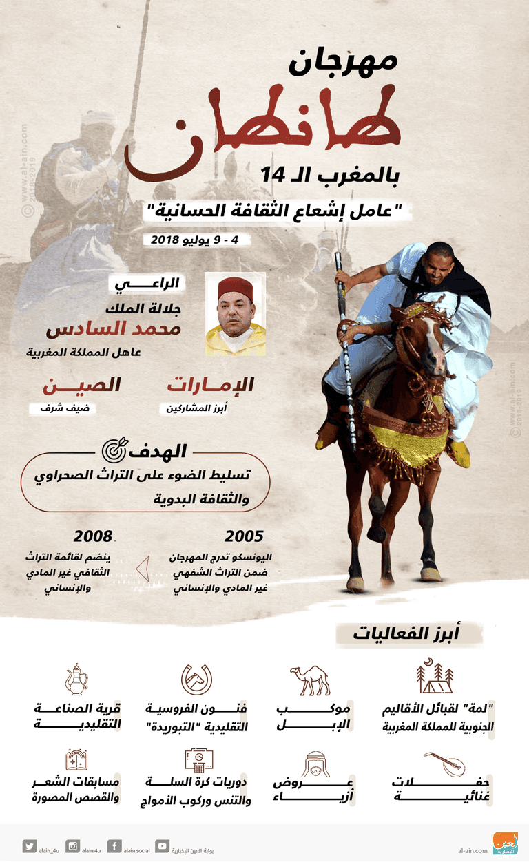 إنفوجراف: مهرجان طانطان المغربي 2018 يحتفي بالثقافة الحسانية مهرجان طانطان المغربي.. إكسير التراث والثقافة الصحراوية