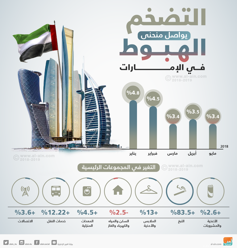 التضخم يتراجع في الإمارات منذ بداية العام
