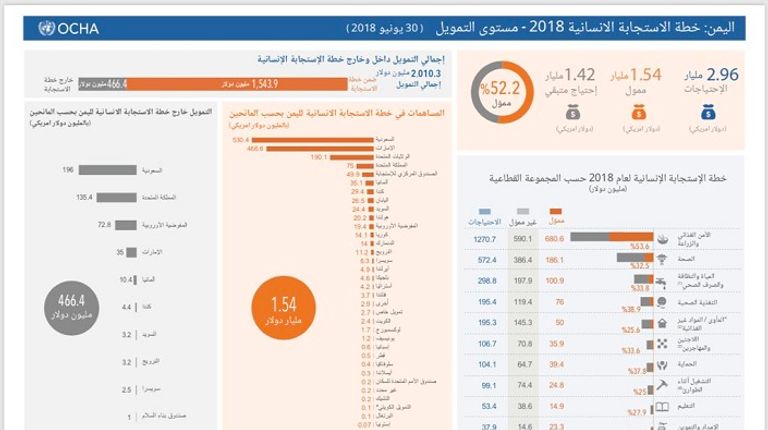 السعودية والإمارات من أكبر داعمي اليمن 