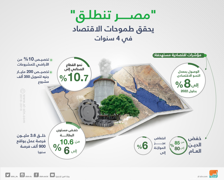 برنامج طموح يقود الاقتصاد للازدهار في 4 سنوات