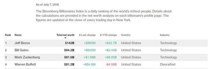 مارك زوكربيرج، مؤسس موقع التواصل الاجتماعي الشهير "فيسبوك"