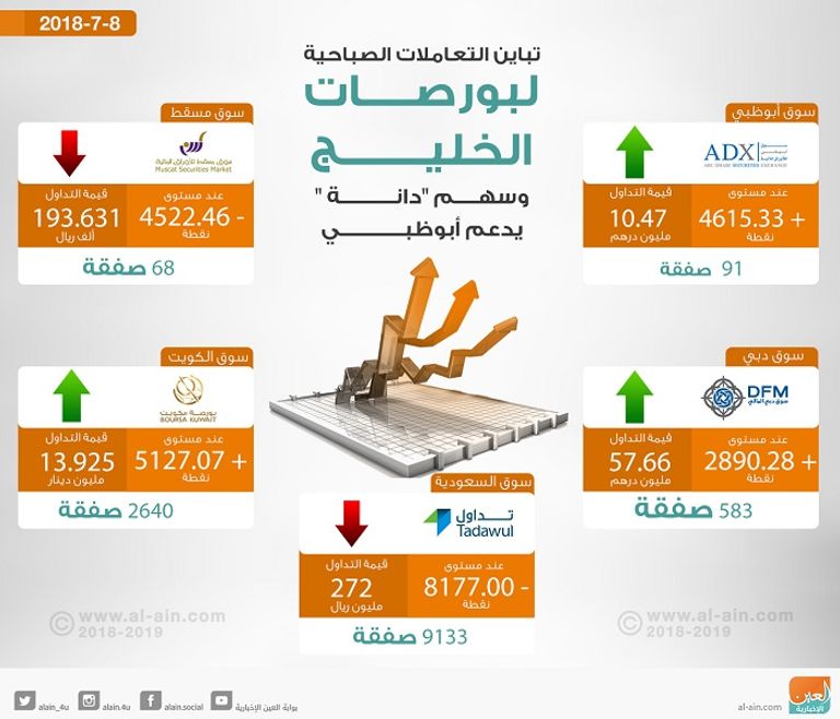 بورصات الخليج في التعاملات المبكرة