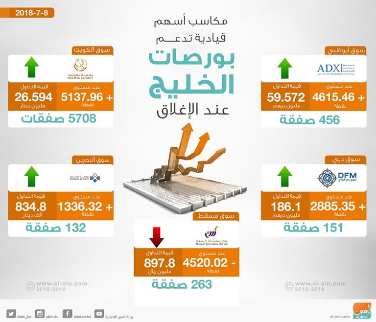 بورصات الخليج عند الإغلاق