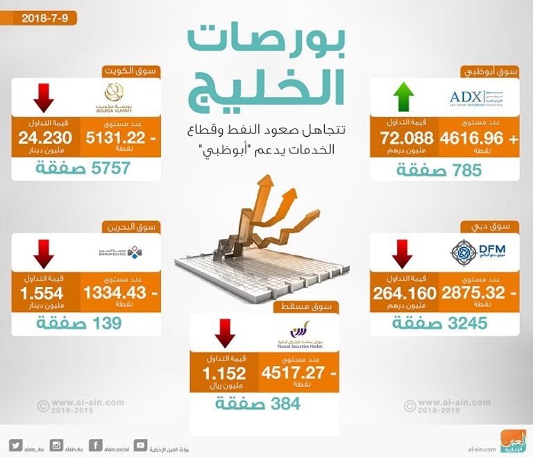 بورصات الخليج عند الإغلاق