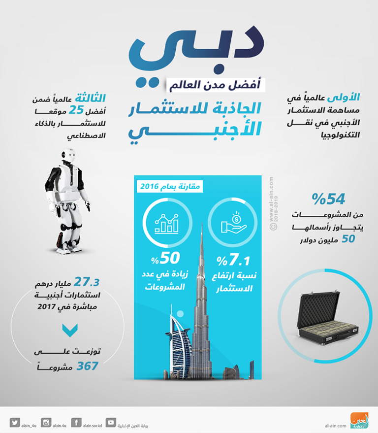 دبي الأولى إقليميا في الخدمات الحكومية الذكية