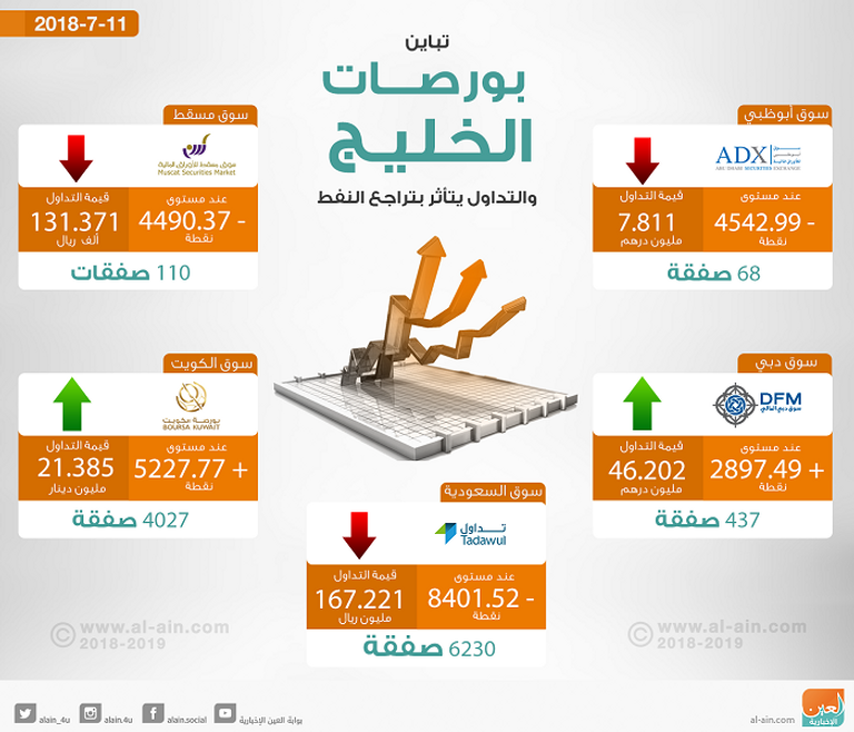 بورصات الخليج في التعاملات المبكرة