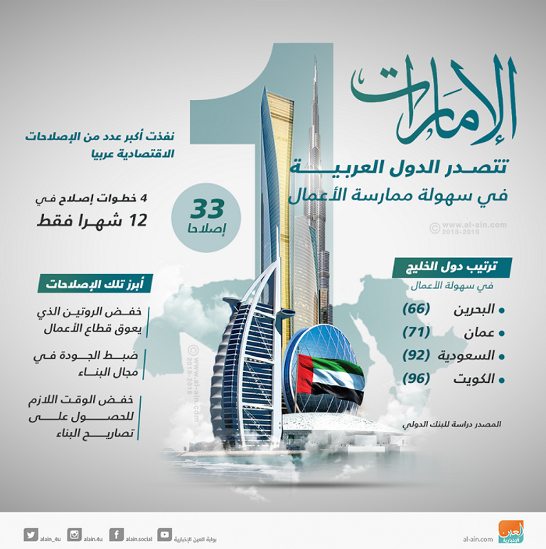 اقتصاد الإمارات يستحوذ على 50% من الاستثمارات المتدفقة على الخليج