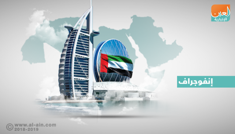 اقتصاد الإمارات يستحوذ على 50% من الاستثمارات المتدفقة على الخليج