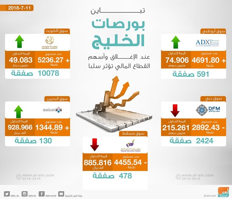 بورصات الخليج عند الإغلاق