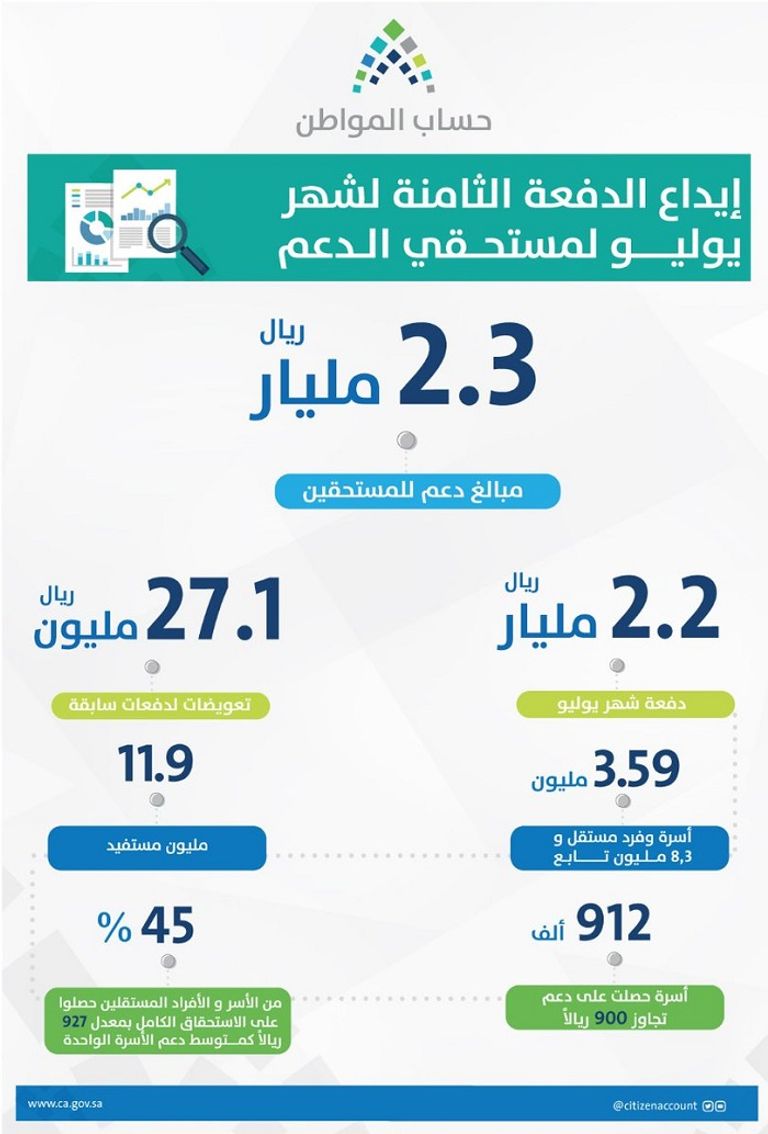 حساب المواطن يستهدف تصحيح الزيادة في تغير أسعار الوقود والكهرباء