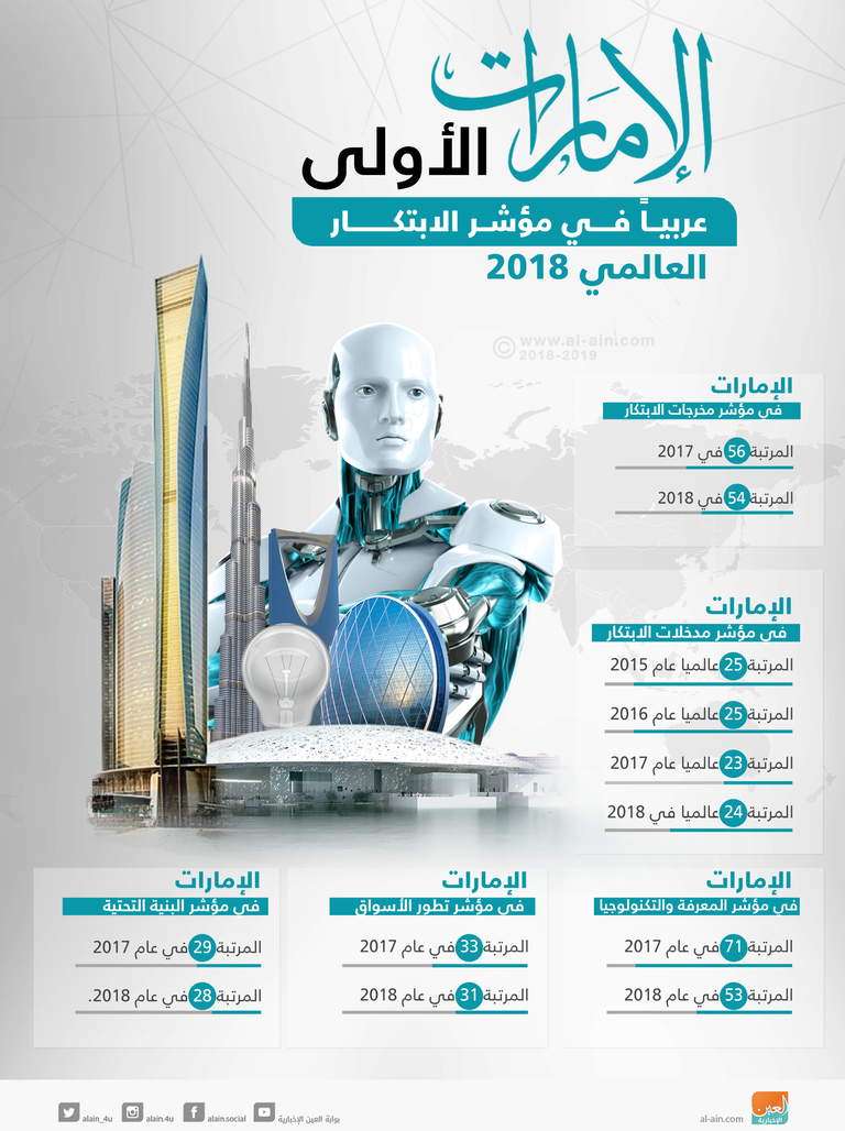 الإمارات تحتل المركز 38 في مؤشر الابتكار عالميا